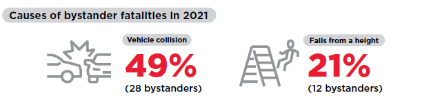 Fatalities of bystanders,49% vehicle crashes, 21% falling from heights.