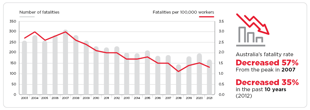 Trends in worker fatalities showing downward trend.